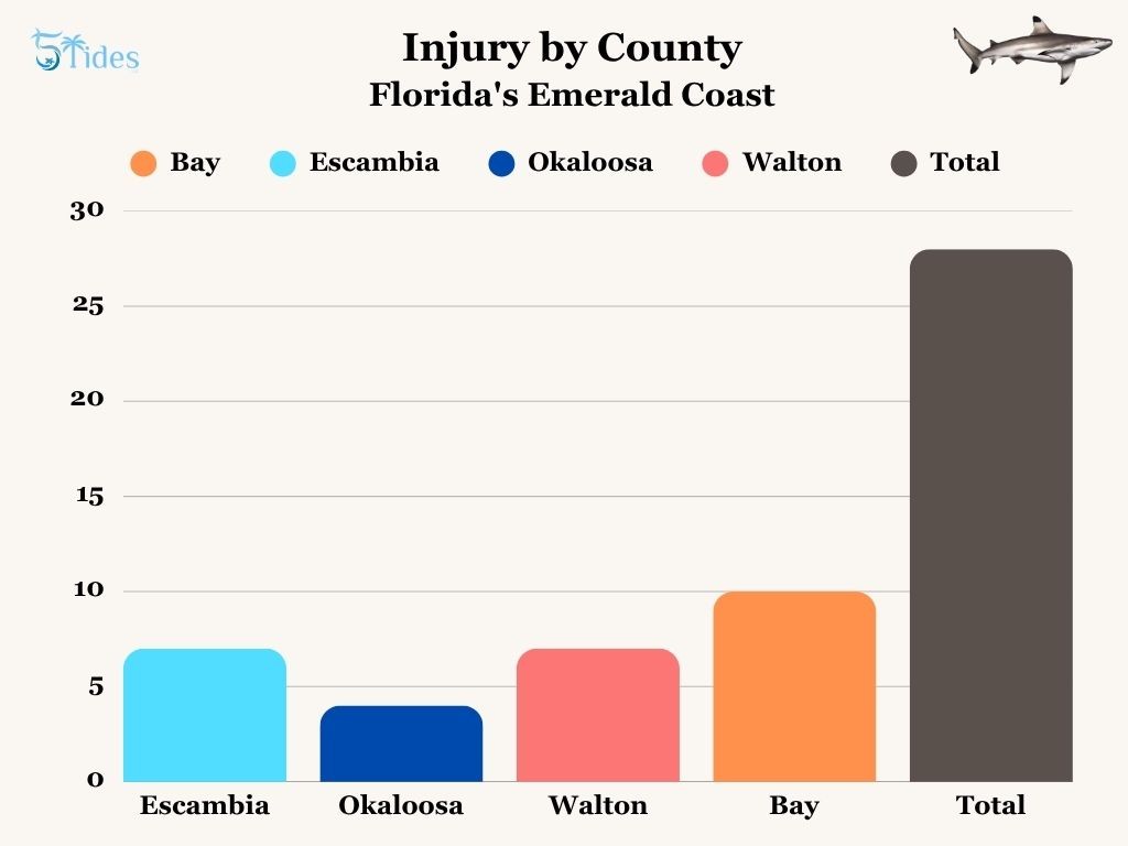 Shark Attack Injury Totals by County