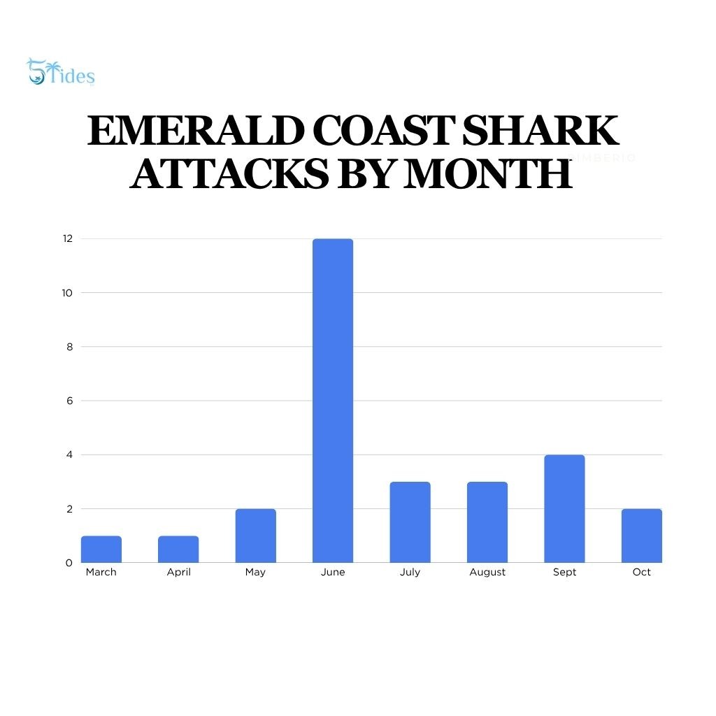 Shark Attacks by Month Florida's Emerald Coast