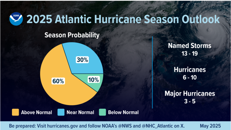 NOAA's 2025 Atlantic Hurricane Season Forecast 3 2025 NOAA Hurricane Predictions